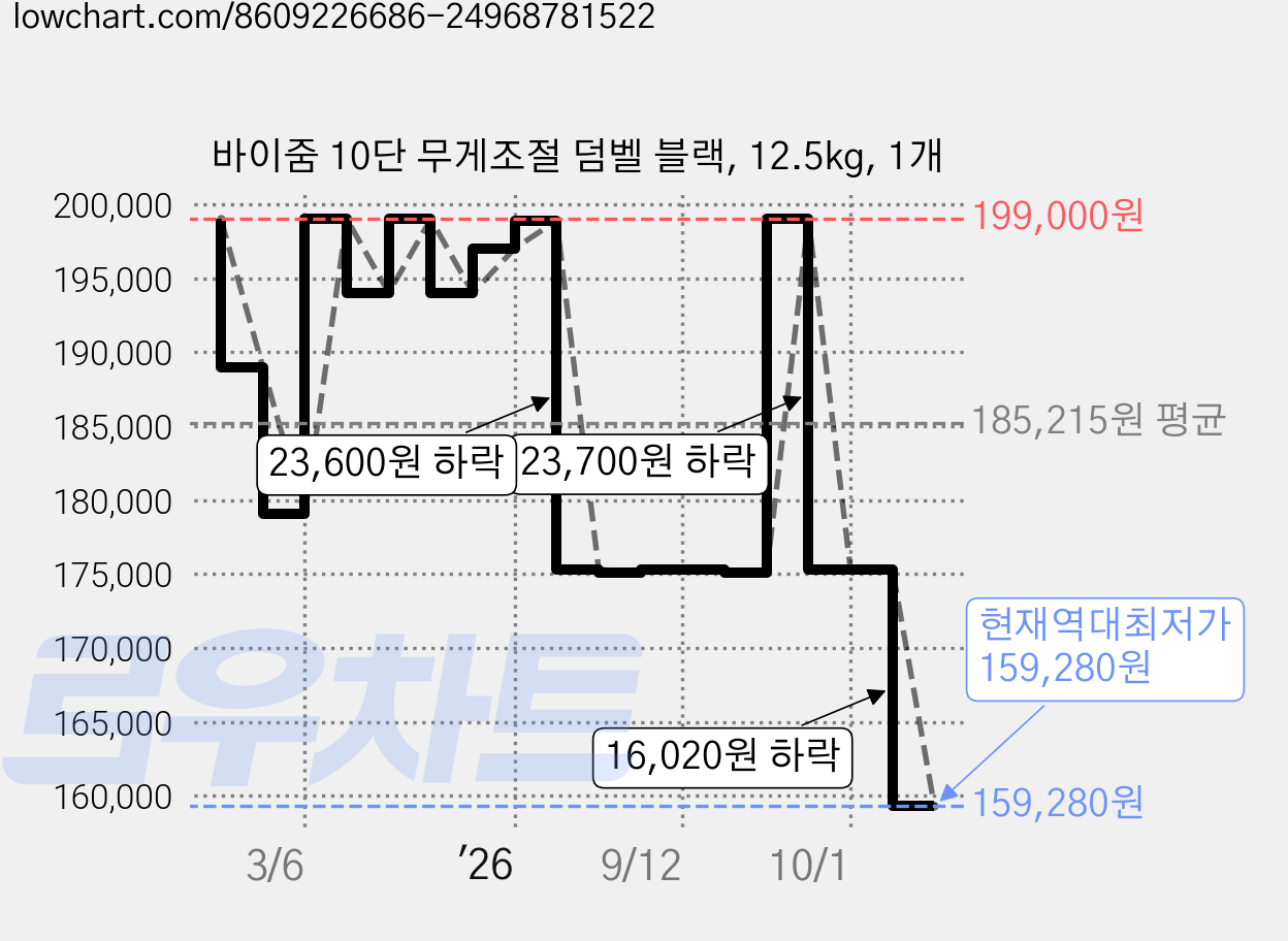 바이줌 10단 무게조절 덤벨 블랙, 12.5kg, 1개 가격 변동 차트, 현재가 159,280원, 역대최저가