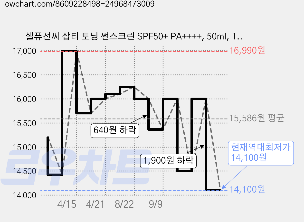 셀퓨전씨 잡티 토닝 썬스크린 SPF50+ PA++++, 50ml, 1개 가격 변동 차트, 현재가 14,100원, 역대최저가