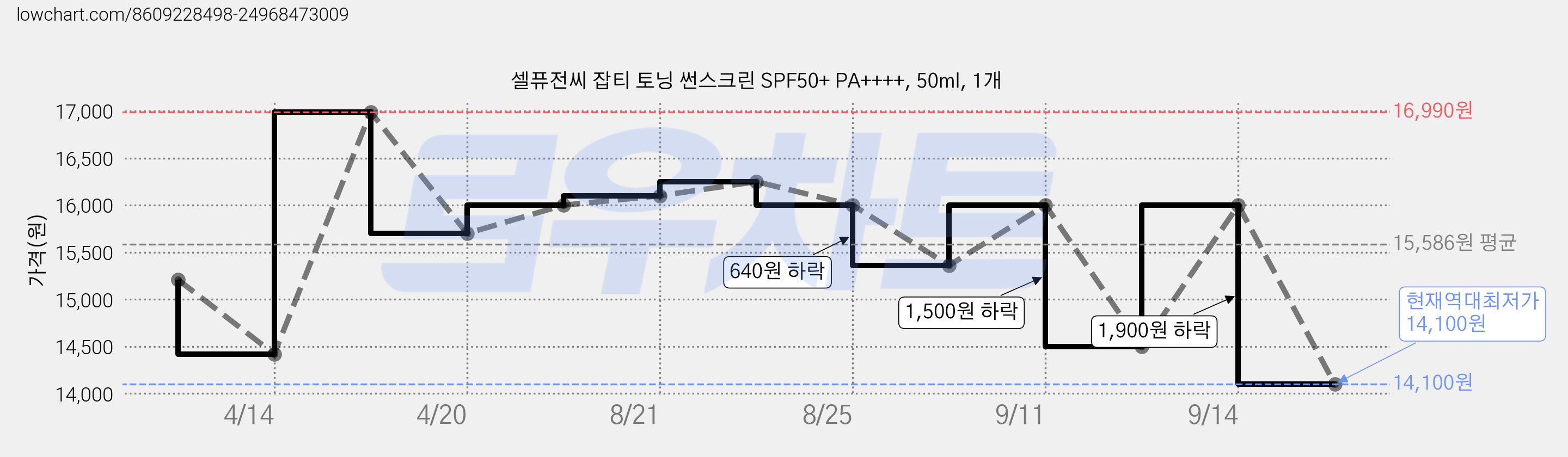 셀퓨전씨 잡티 토닝 썬스크린 SPF50+ PA++++, 50ml, 1개 가격 변동 차트, 현재가 14,100원, 역대최저가