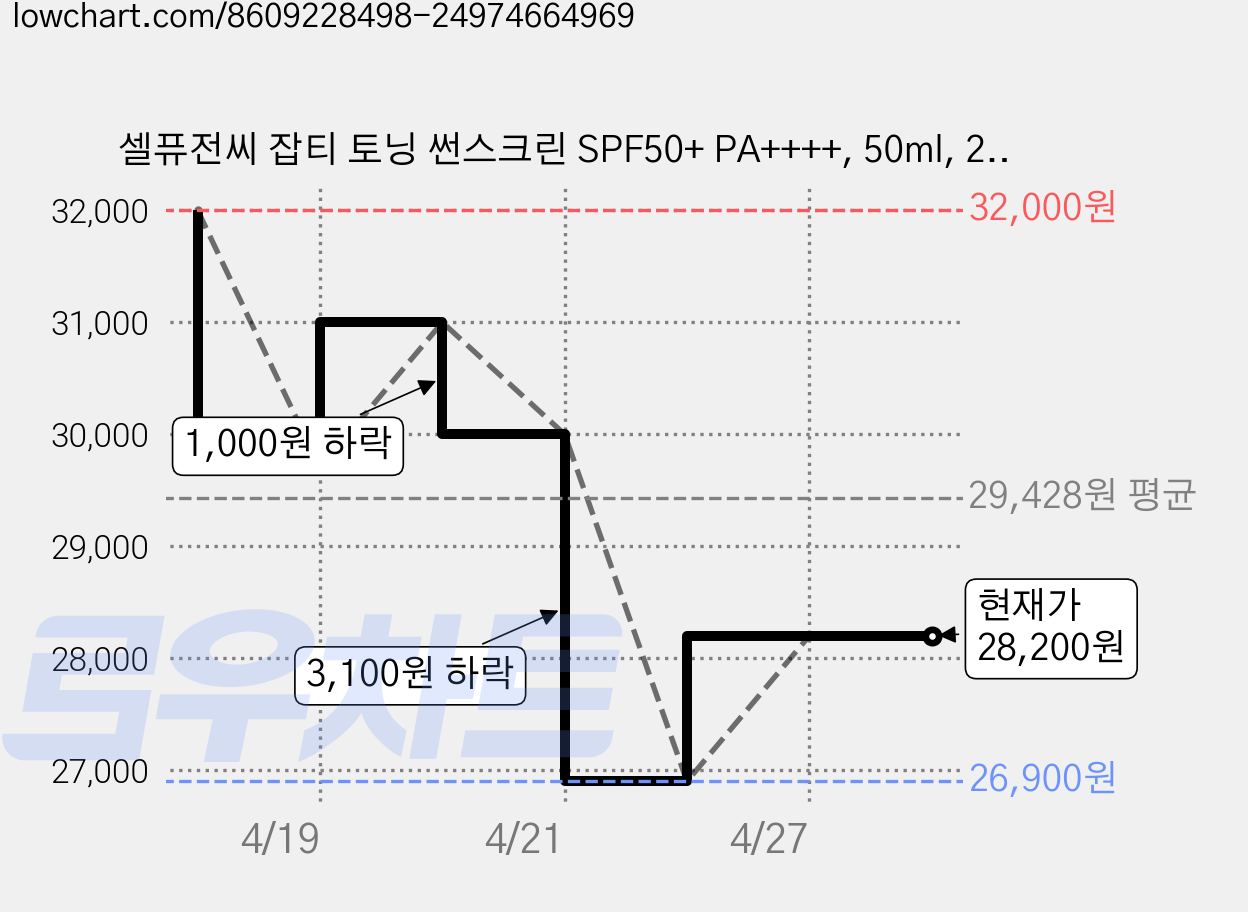 셀퓨전씨 잡티 토닝 썬스크린 SPF50+ PA++++, 50ml, 2개 가격 변동 차트, 현재가 28,200원, 관측 최저가 26,900원