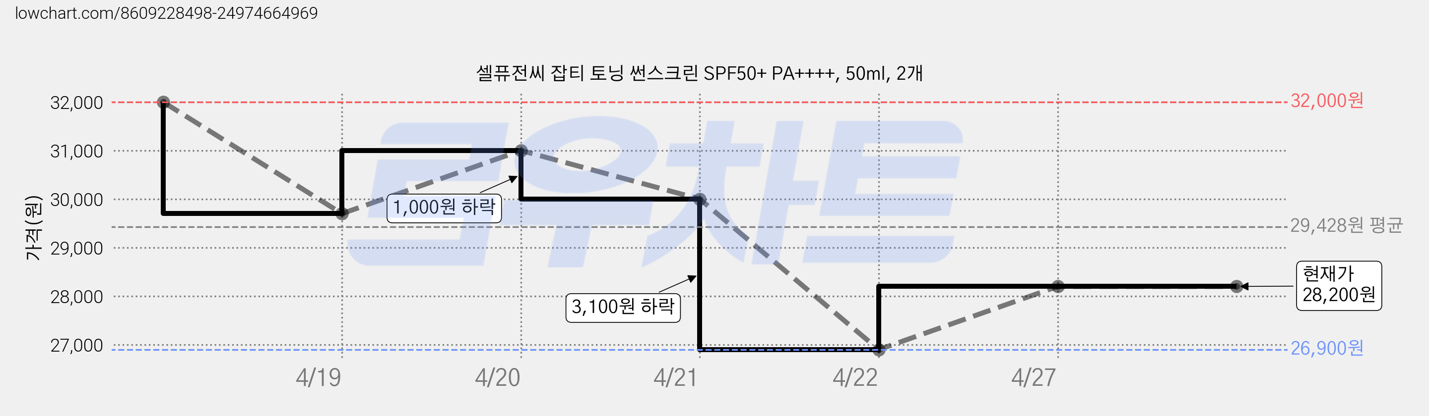 셀퓨전씨 잡티 토닝 썬스크린 SPF50+ PA++++, 50ml, 2개 가격 변동 차트, 현재가 28,200원, 관측 최저가 26,900원