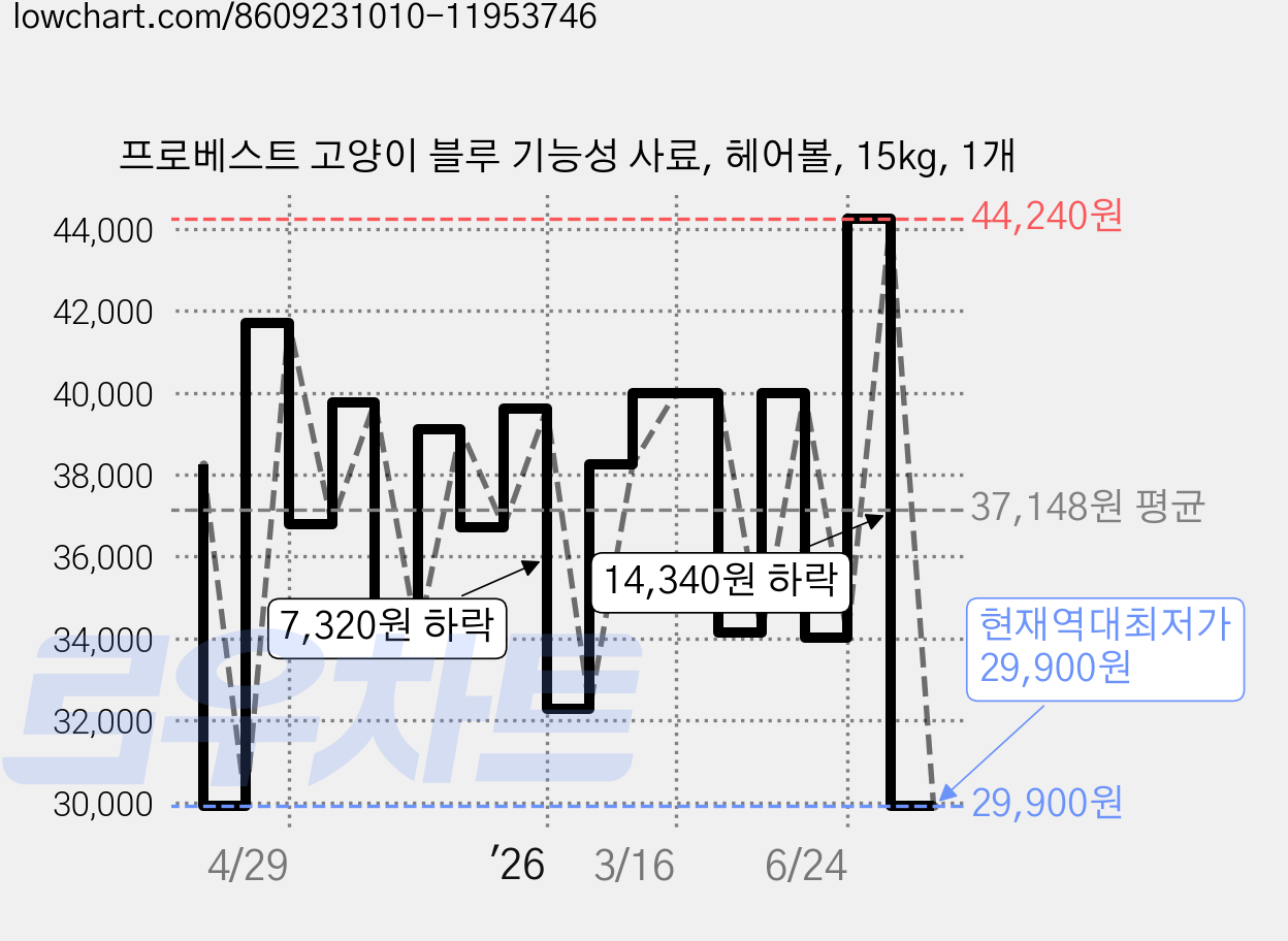 프로베스트 고양이 블루 기능성 사료, 헤어볼, 15kg, 1개 가격 변동 차트, 현재가 29,900원, 역대최저가