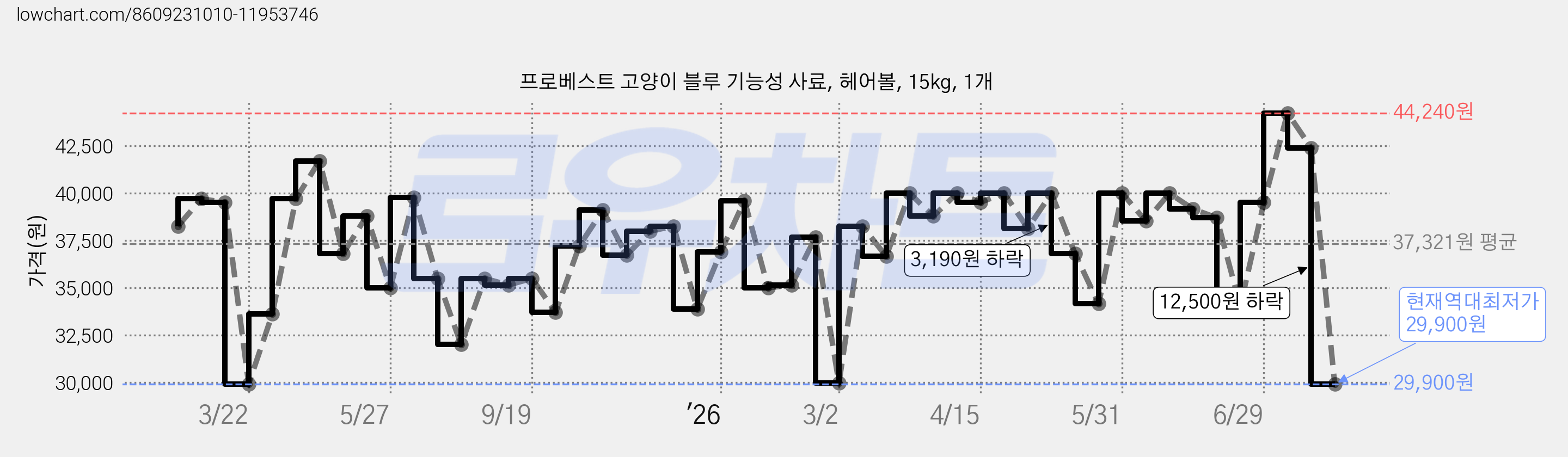 프로베스트 고양이 블루 기능성 사료, 헤어볼, 15kg, 1개 가격 변동 차트, 현재가 29,900원, 역대최저가