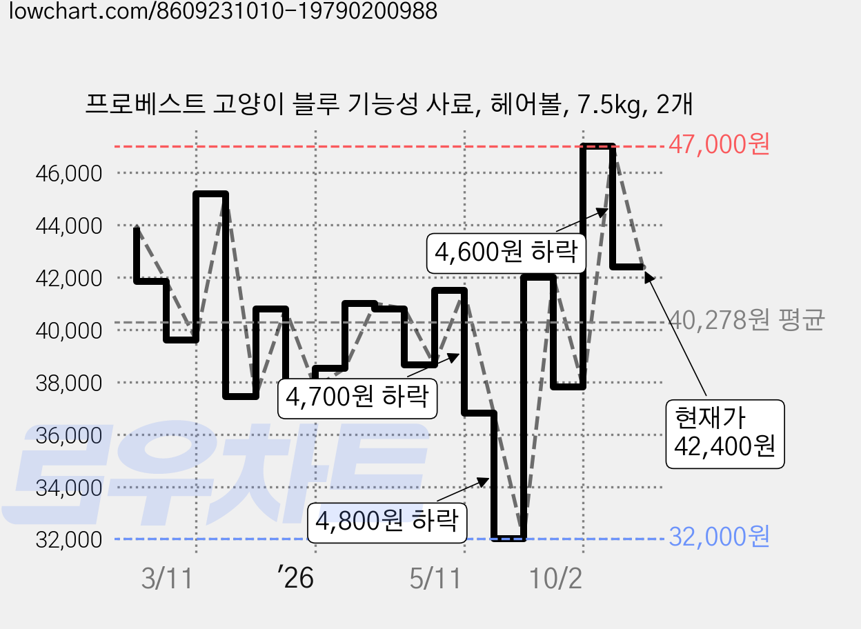 프로베스트 고양이 블루 기능성 사료, 헤어볼, 7.5kg, 2개 가격 변동 차트, 현재가 42,400원, 관측 최저가 32,000원
