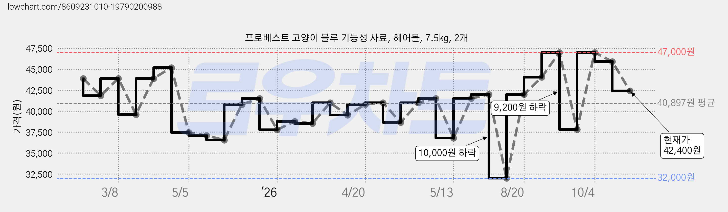프로베스트 고양이 블루 기능성 사료, 헤어볼, 7.5kg, 2개 가격 변동 차트, 현재가 42,400원, 관측 최저가 32,000원