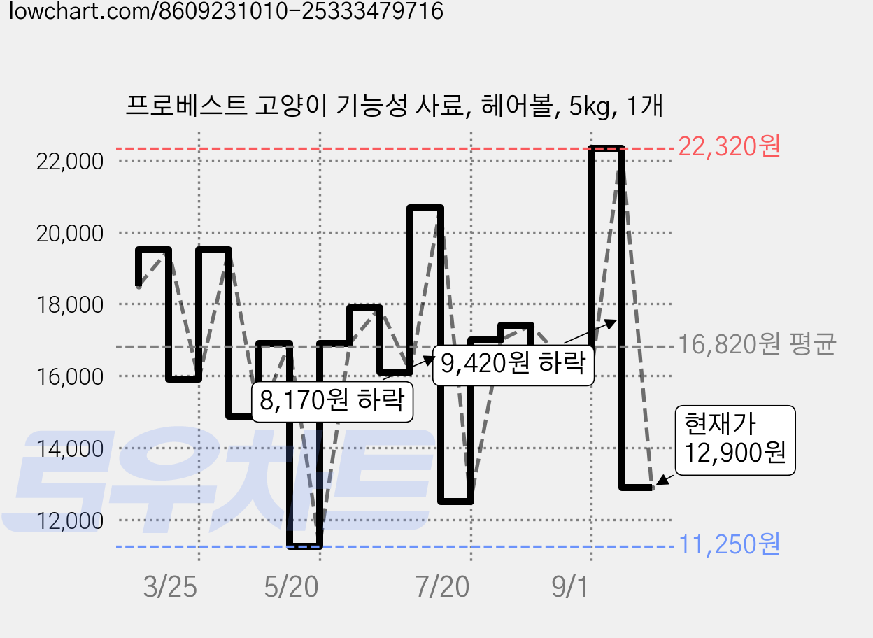 프로베스트 고양이 기능성 사료, 헤어볼, 5kg, 1개 가격 변동 차트, 현재가 12,900원, 관측 최저가 11,250원
