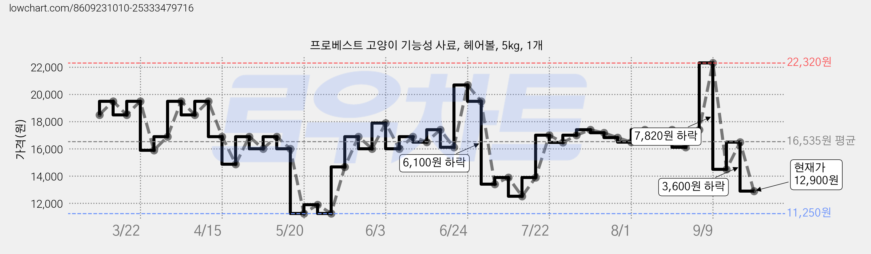 프로베스트 고양이 기능성 사료, 헤어볼, 5kg, 1개 가격 변동 차트, 현재가 12,900원, 관측 최저가 11,250원