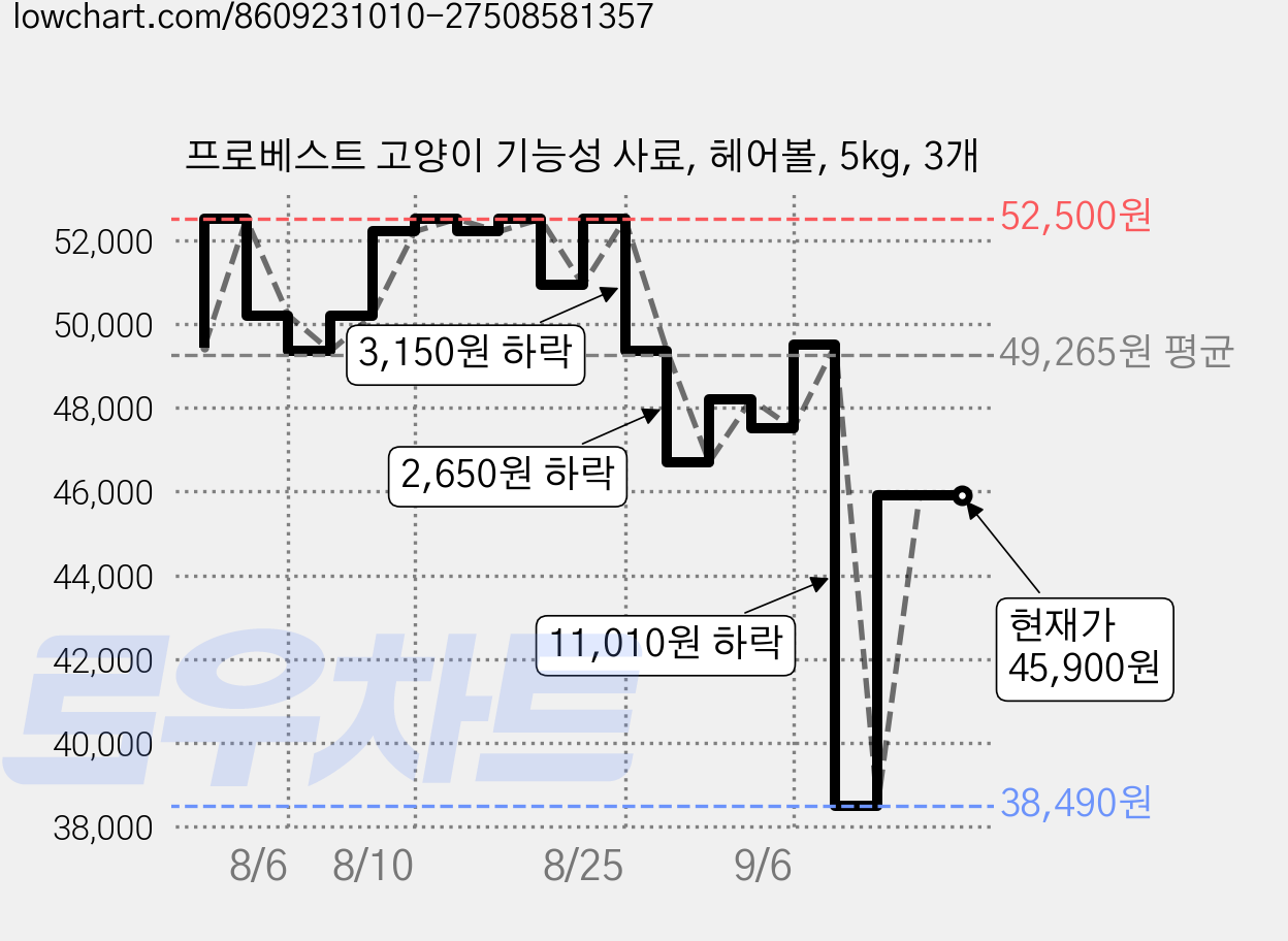 프로베스트 고양이 기능성 사료, 헤어볼, 5kg, 3개 가격 변동 차트, 현재가 45,900원, 관측 최저가 38,490원