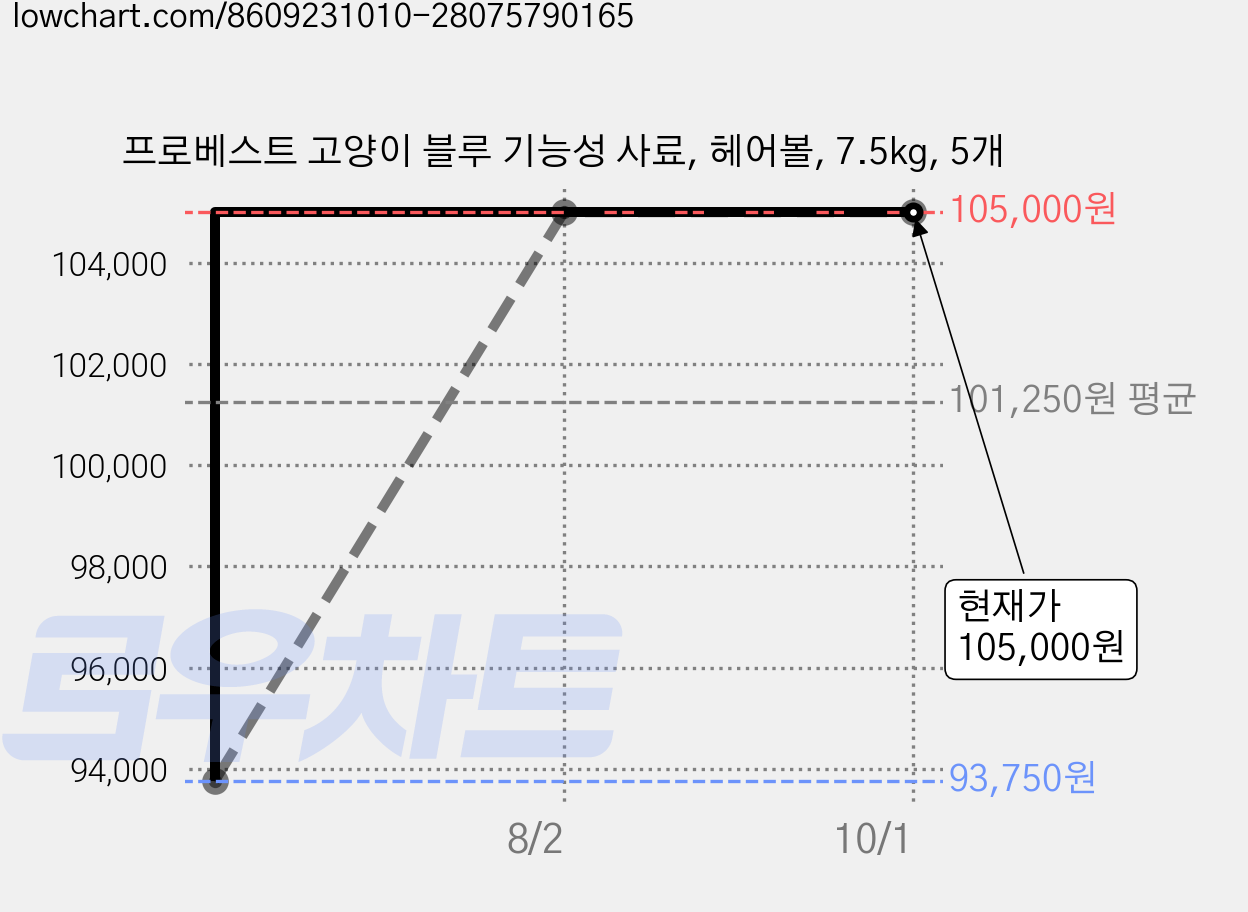 프로베스트 고양이 블루 기능성 사료, 헤어볼, 7.5kg, 5개 가격 변동 차트, 현재가 105,000원, 관측 최저가 93,750원