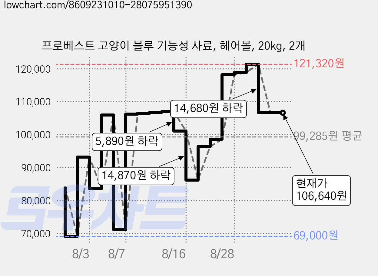 프로베스트 고양이 블루 기능성 사료, 헤어볼, 20kg, 2개 가격 변동 차트, 현재가 106,640원, 관측 최저가 69,000원