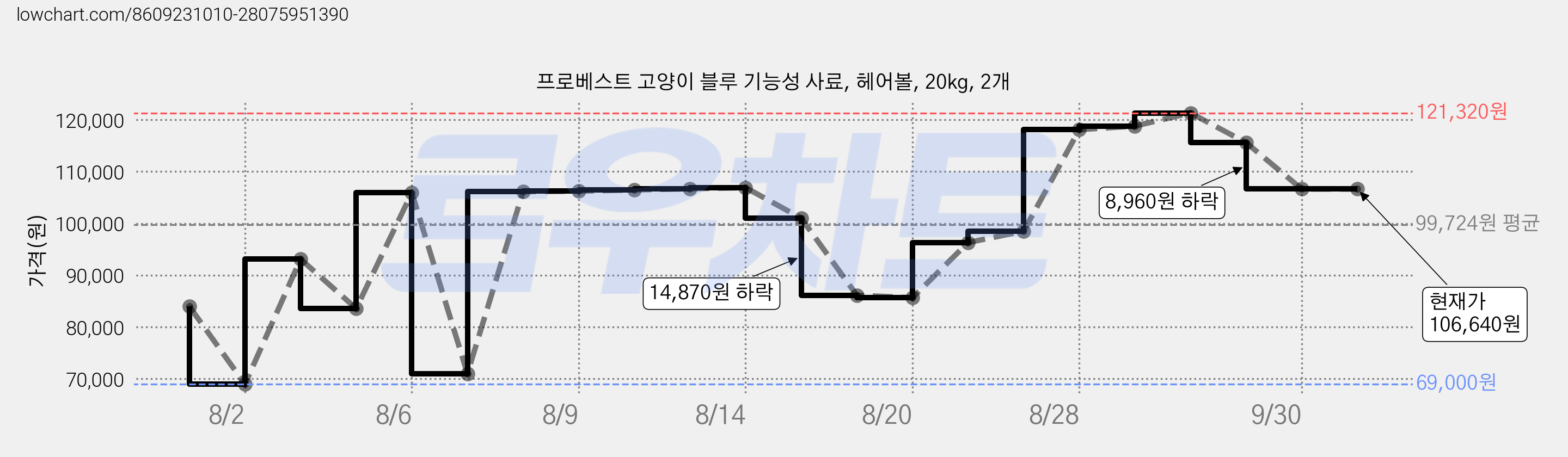 프로베스트 고양이 블루 기능성 사료, 헤어볼, 20kg, 2개 가격 변동 차트, 현재가 106,640원, 관측 최저가 69,000원