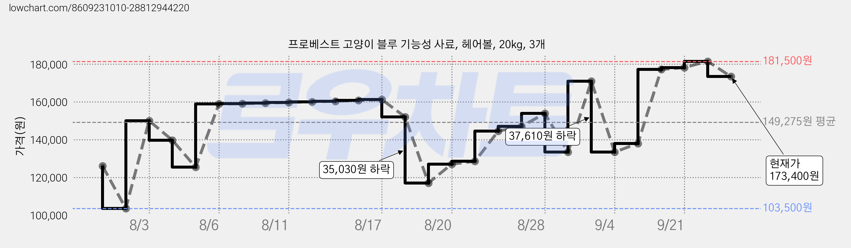 프로베스트 고양이 블루 기능성 사료, 헤어볼, 20kg, 3개 가격 변동 차트, 현재가 173,400원, 관측 최저가 103,500원