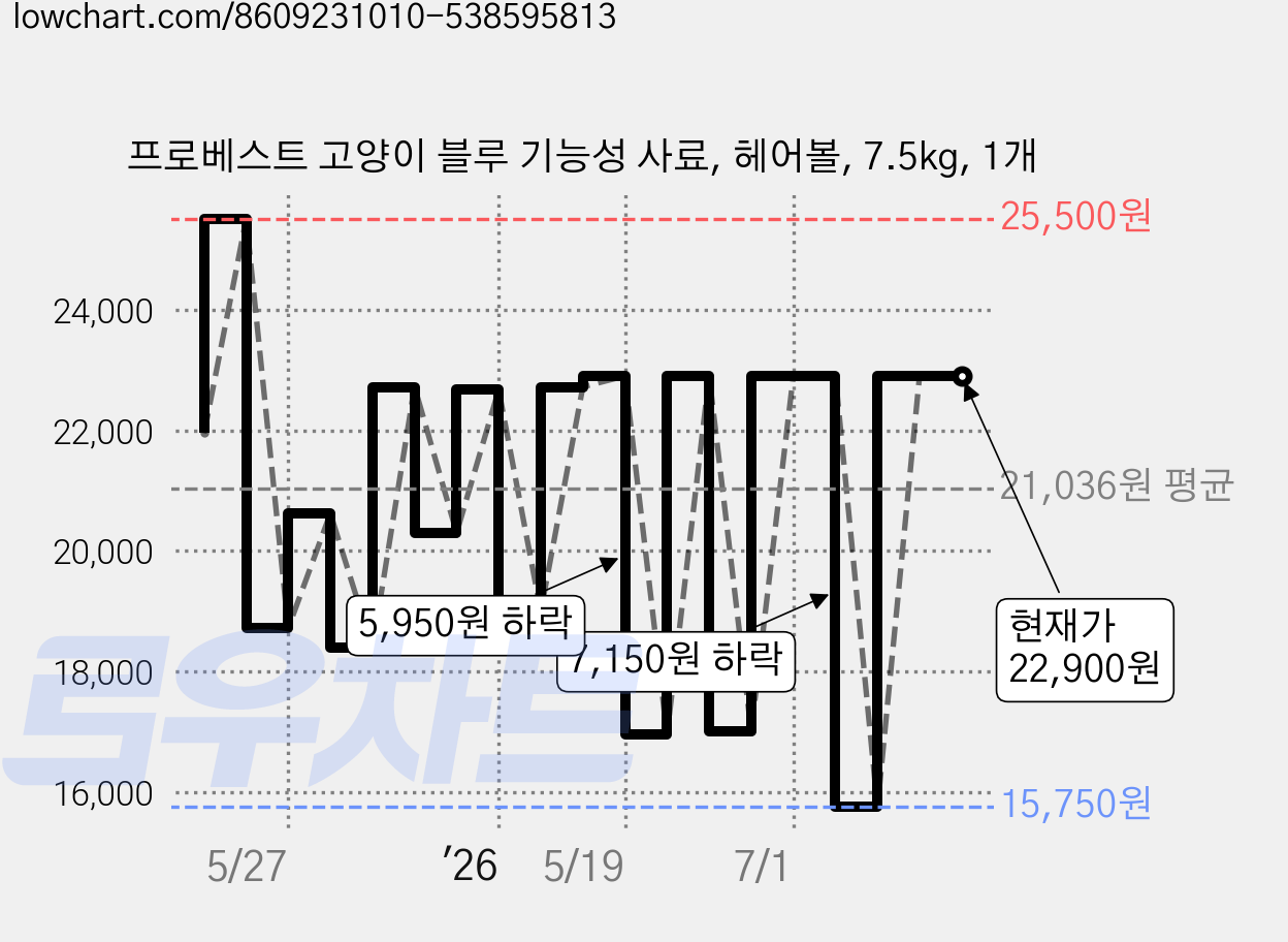 프로베스트 고양이 블루 기능성 사료, 헤어볼, 7.5kg, 1개 가격 변동 차트, 현재가 22,900원, 관측 최저가 15,750원