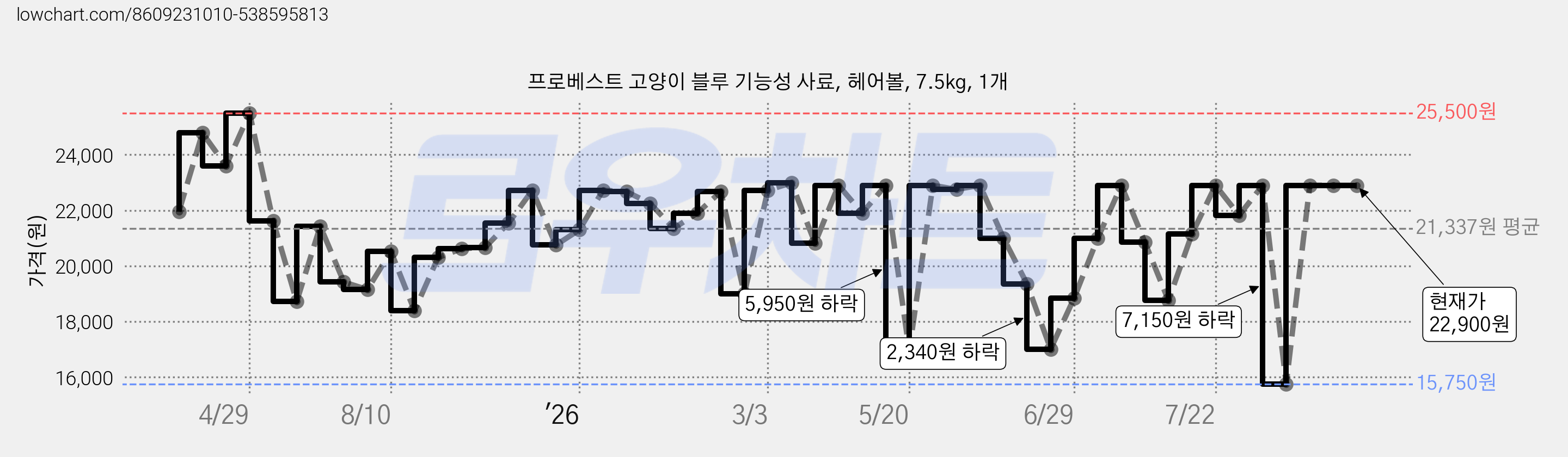 프로베스트 고양이 블루 기능성 사료, 헤어볼, 7.5kg, 1개 가격 변동 차트, 현재가 22,900원, 관측 최저가 15,750원