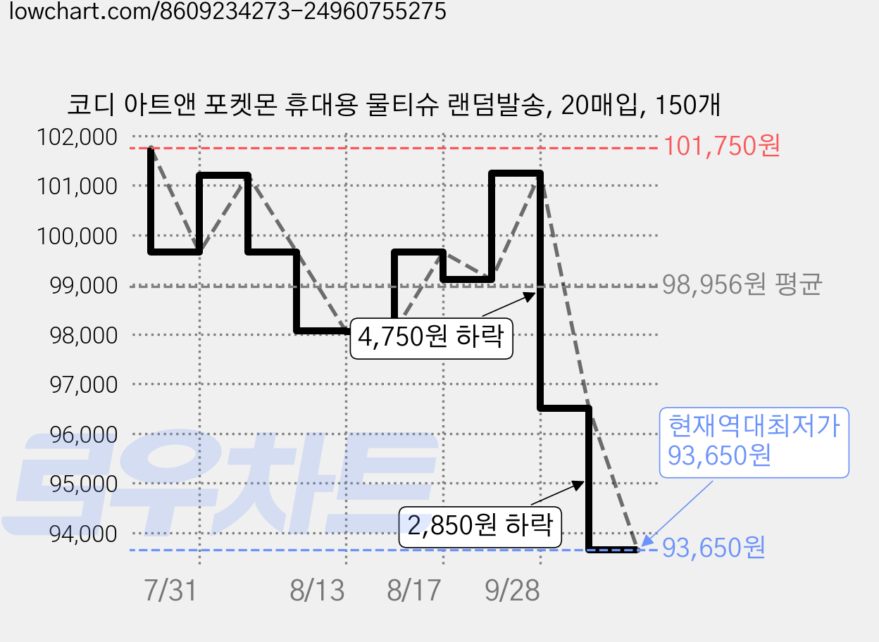 코디 아트앤 포켓몬 휴대용 물티슈 랜덤발송, 20매입, 150개 가격 변동 차트, 현재가 93,650원, 역대최저가