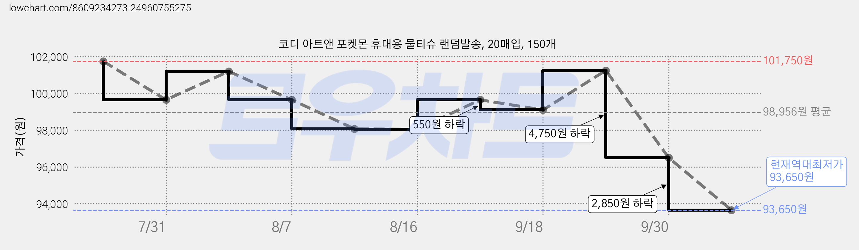 코디 아트앤 포켓몬 휴대용 물티슈 랜덤발송, 20매입, 150개 가격 변동 차트, 현재가 93,650원, 역대최저가