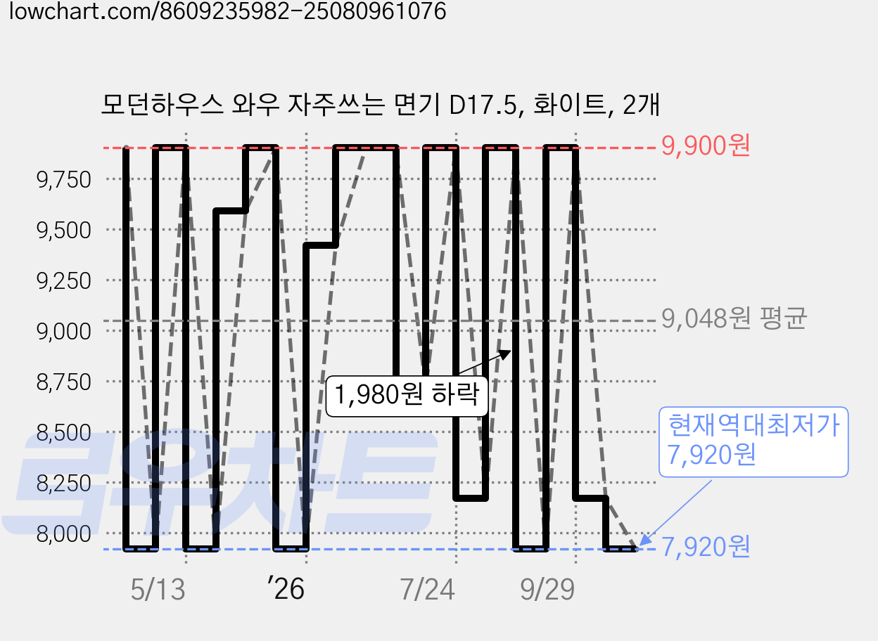 모던하우스 와우 자주쓰는 면기 D17.5, 화이트, 2개 가격 변동 차트, 현재가 7,920원, 역대최저가
