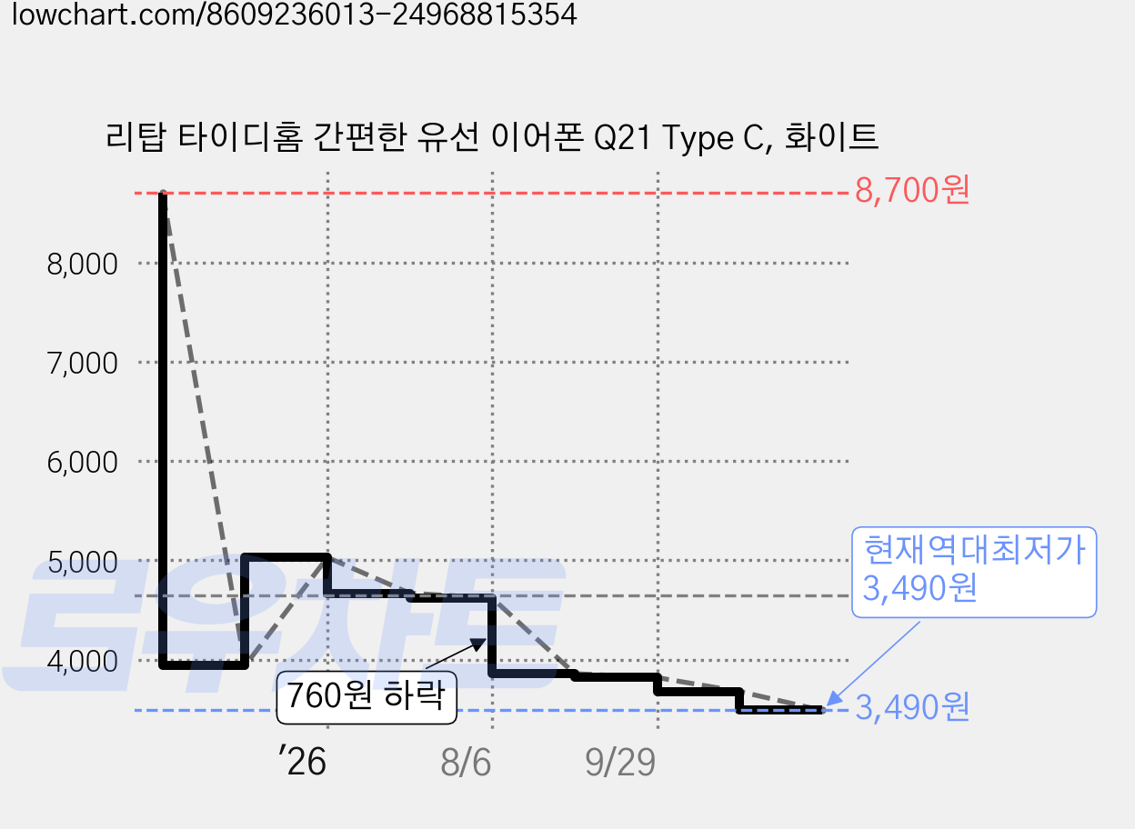 리탑 타이디홈 간편한 유선 이어폰 Q21 Type C, 화이트 가격 변동 차트, 현재가 3,490원, 역대최저가