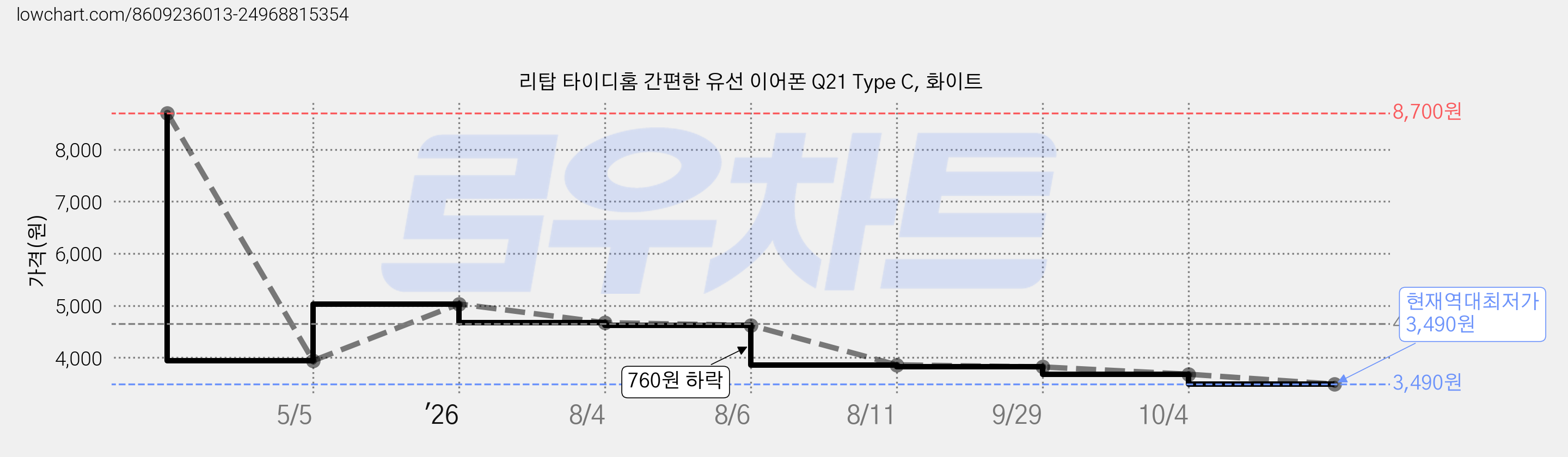 리탑 타이디홈 간편한 유선 이어폰 Q21 Type C, 화이트 가격 변동 차트, 현재가 3,490원, 역대최저가