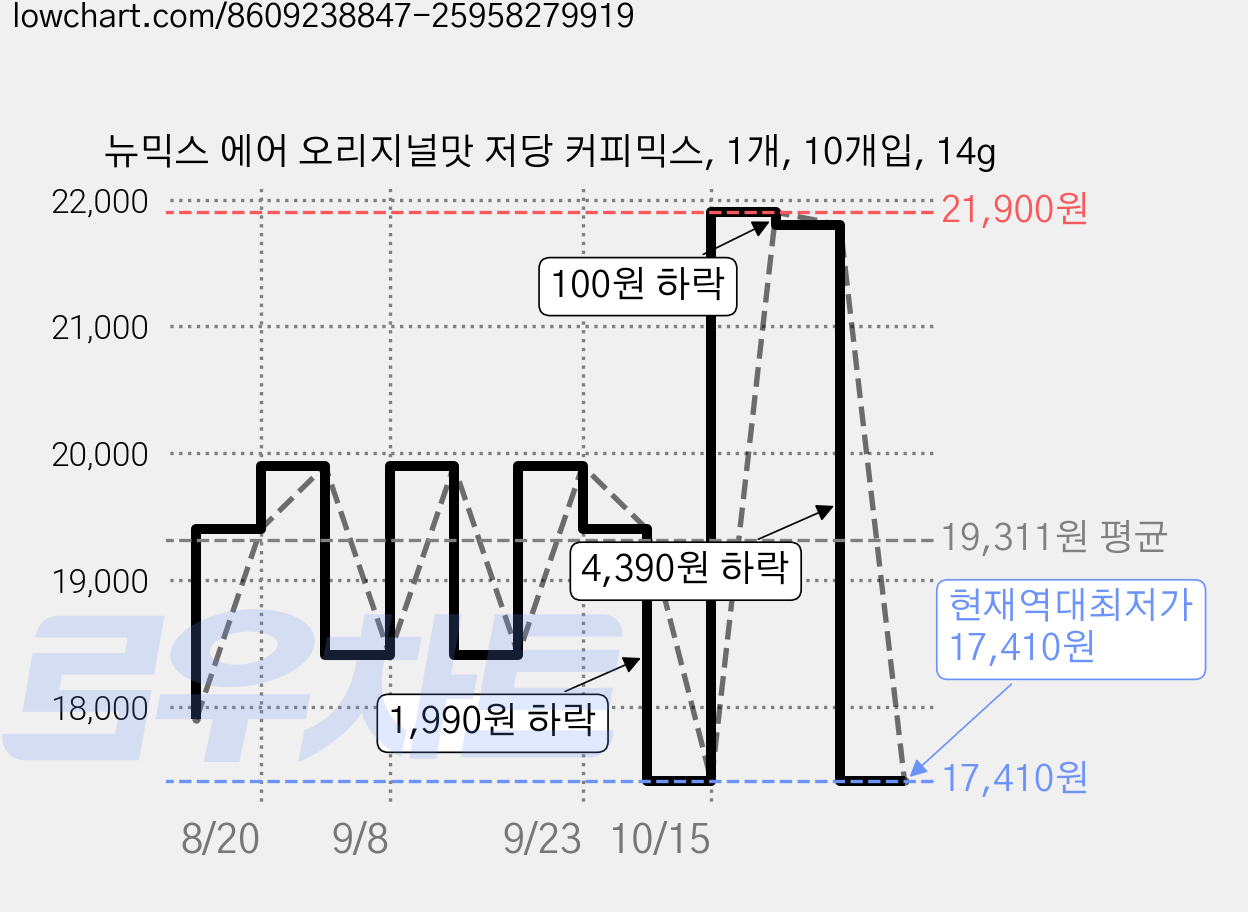 뉴믹스 에어 오리지널맛 저당 커피믹스, 1개, 10개입, 14g 가격 변동 차트, 현재가 17,410원, 역대최저가