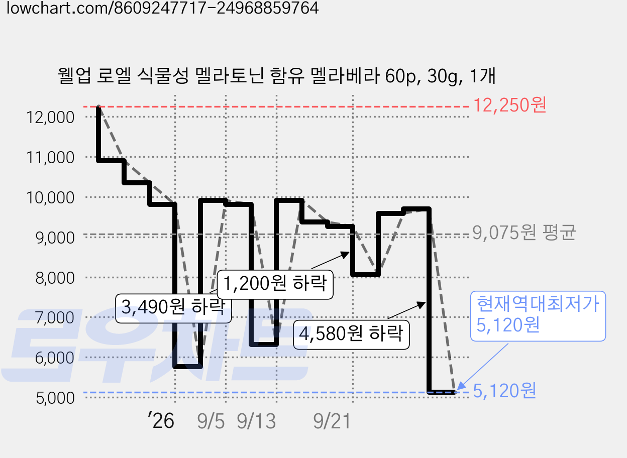 웰업 로엘 식물성 멜라토닌 함유 멜라베라 60p, 30g, 1개 가격 변동 차트, 현재가 5,120원, 역대최저가
