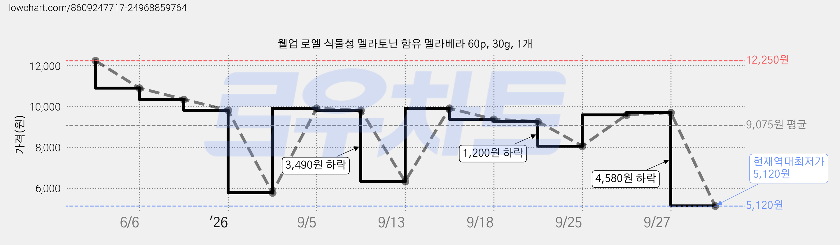 웰업 로엘 식물성 멜라토닌 함유 멜라베라 60p, 30g, 1개 가격 변동 차트, 현재가 5,120원, 역대최저가