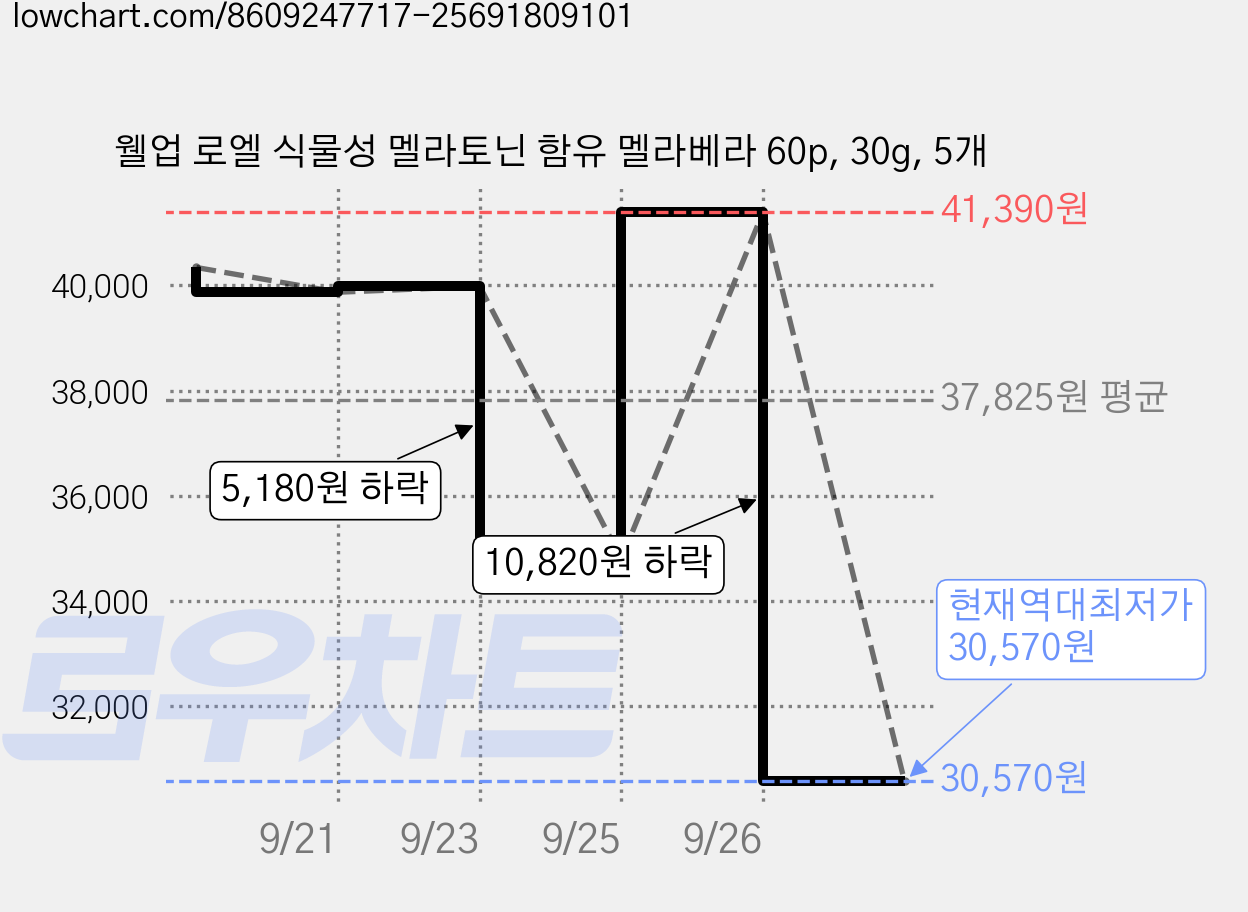웰업 로엘 식물성 멜라토닌 함유 멜라베라 60p, 30g, 5개 가격 변동 차트, 현재가 30,570원, 역대최저가