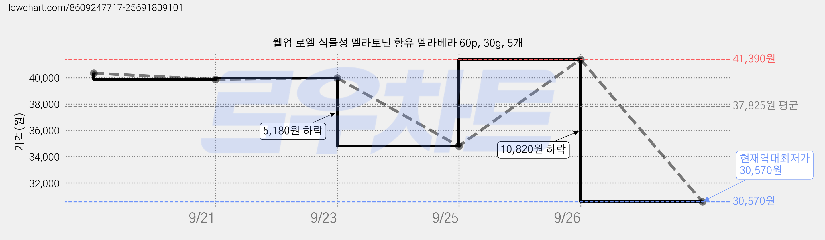 웰업 로엘 식물성 멜라토닌 함유 멜라베라 60p, 30g, 5개 가격 변동 차트, 현재가 30,570원, 역대최저가