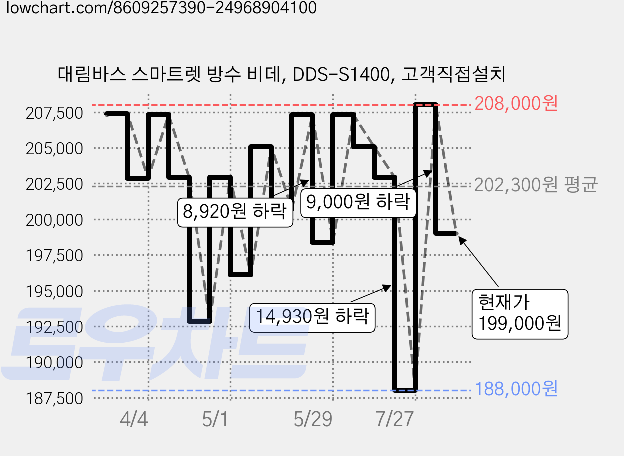 대림바스 스마트렛 방수 비데, DDS-S1400, 고객직접설치 가격 변동 차트, 현재가 199,000원, 관측 최저가 186,140원
