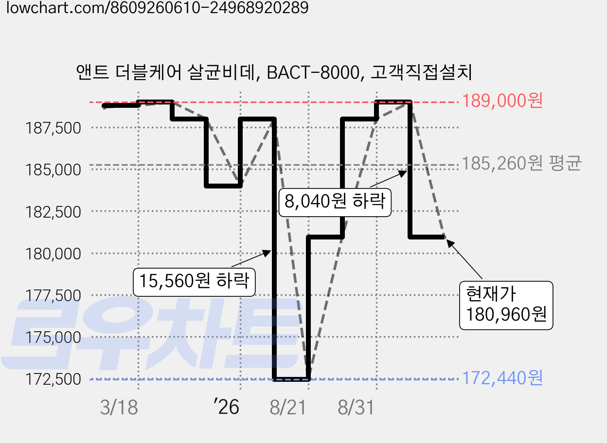 앤트 더블케어 살균비데, BACT-8000, 고객직접설치 가격 변동 차트, 현재가 180,960원, 관측 최저가 172,440원
