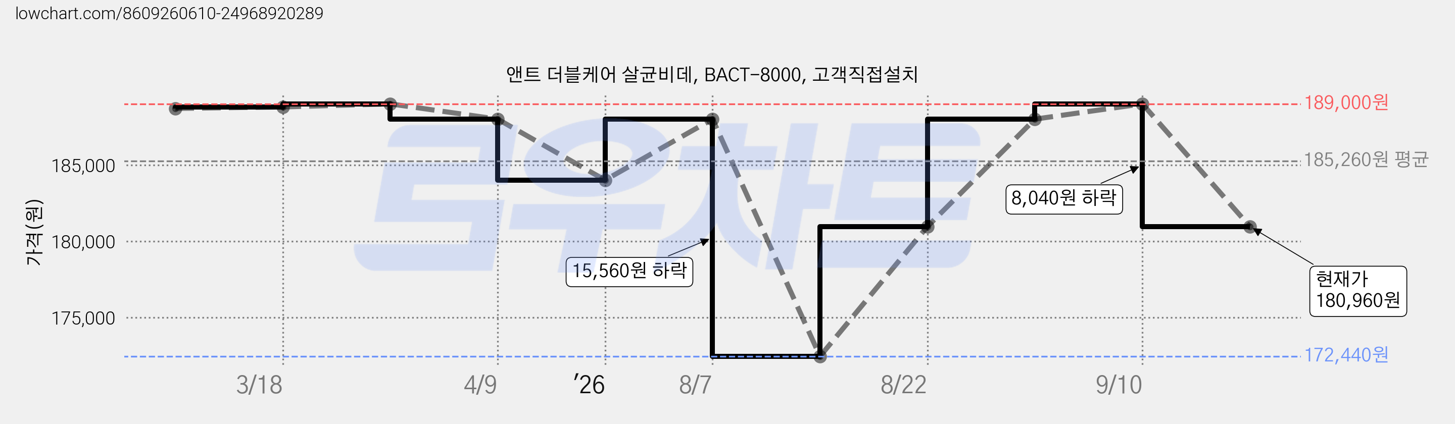 앤트 더블케어 살균비데, BACT-8000, 고객직접설치 가격 변동 차트, 현재가 180,960원, 관측 최저가 172,440원