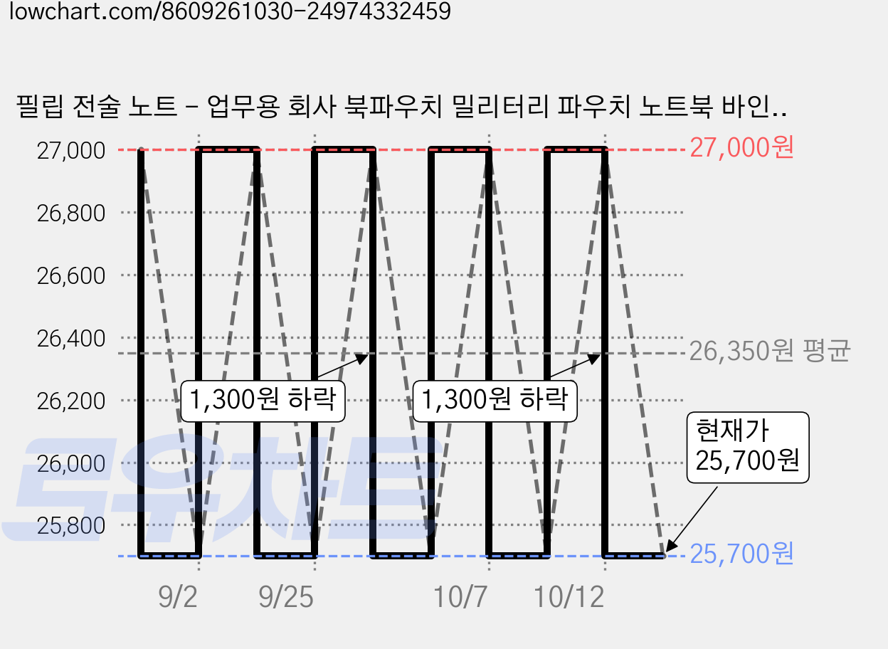 필립 전술 노트 - 업무용 회사 북파우치 밀리터리 파우치 노트북 바인더 군사 벨크로 패치 A5, 국방 가격 변동 차트, 현재가 25,700원, 관측 최저가 25,600원