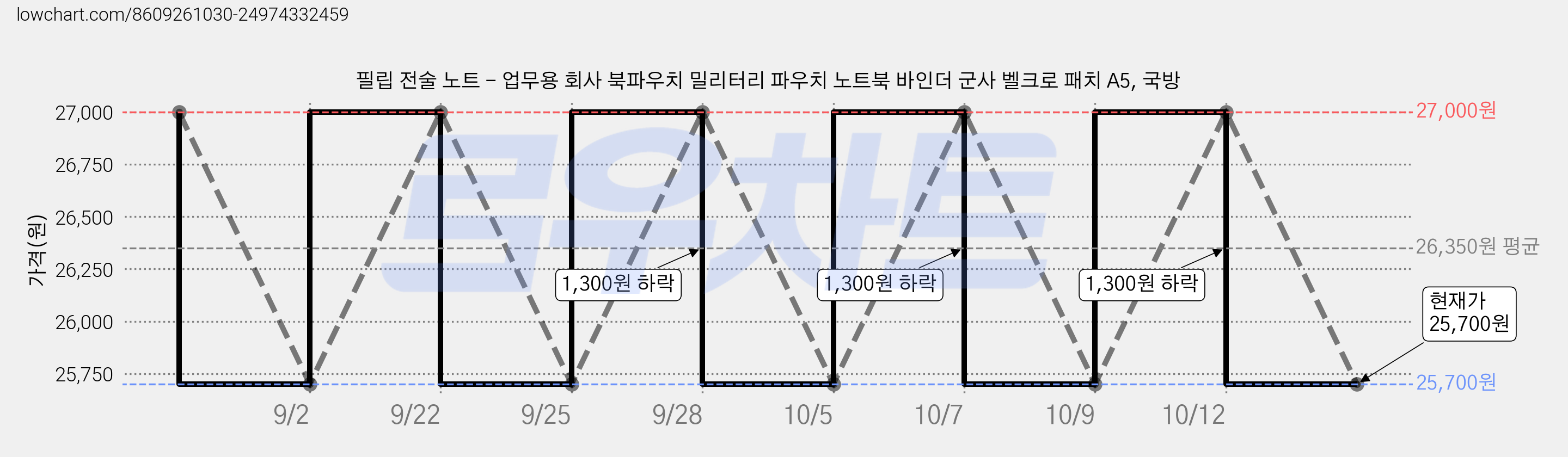 필립 전술 노트 - 업무용 회사 북파우치 밀리터리 파우치 노트북 바인더 군사 벨크로 패치 A5, 국방 가격 변동 차트, 현재가 25,700원, 관측 최저가 25,600원