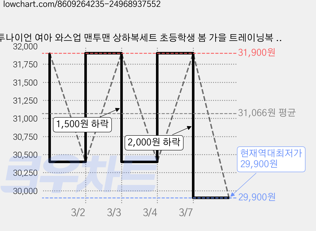 투나이언 여아 와스업 맨투맨 상하복세트 초등학생 봄 가을 트레이닝복 주니어 운동복 츄리닝 댄스복 상하세트 가격 변동 차트, 현재가 29,900원, 역대최저가