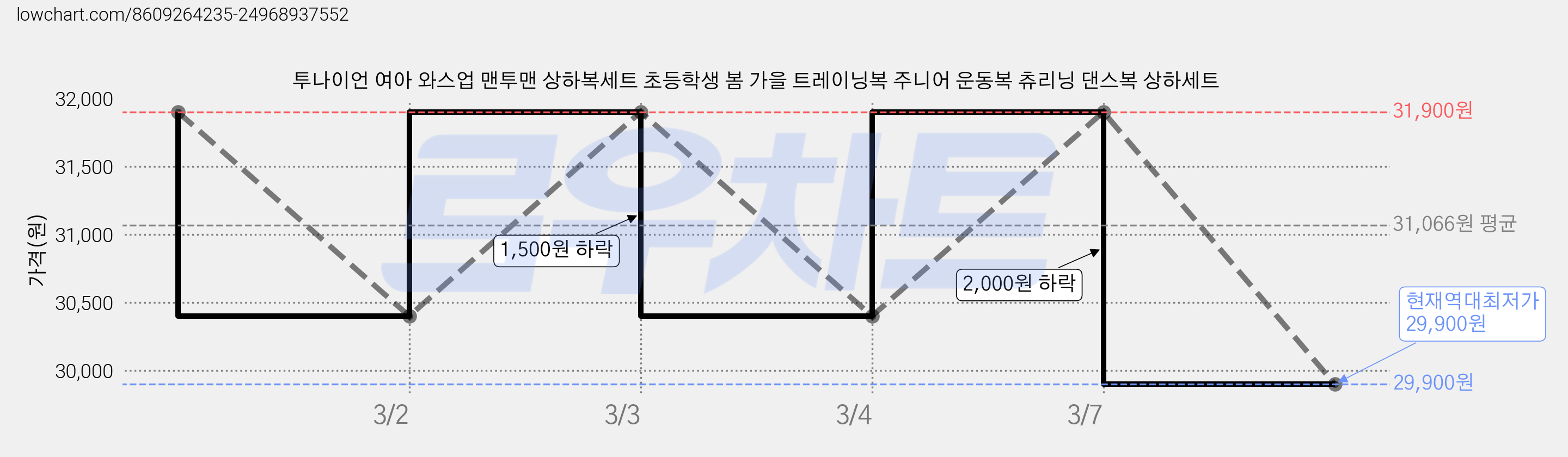 투나이언 여아 와스업 맨투맨 상하복세트 초등학생 봄 가을 트레이닝복 주니어 운동복 츄리닝 댄스복 상하세트 가격 변동 차트, 현재가 29,900원, 역대최저가