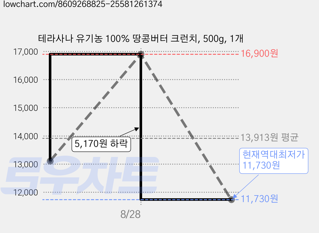 테라사나 유기농 100% 땅콩버터 크런치, 500g, 1개 가격 변동 차트, 현재가 11,730원, 역대최저가