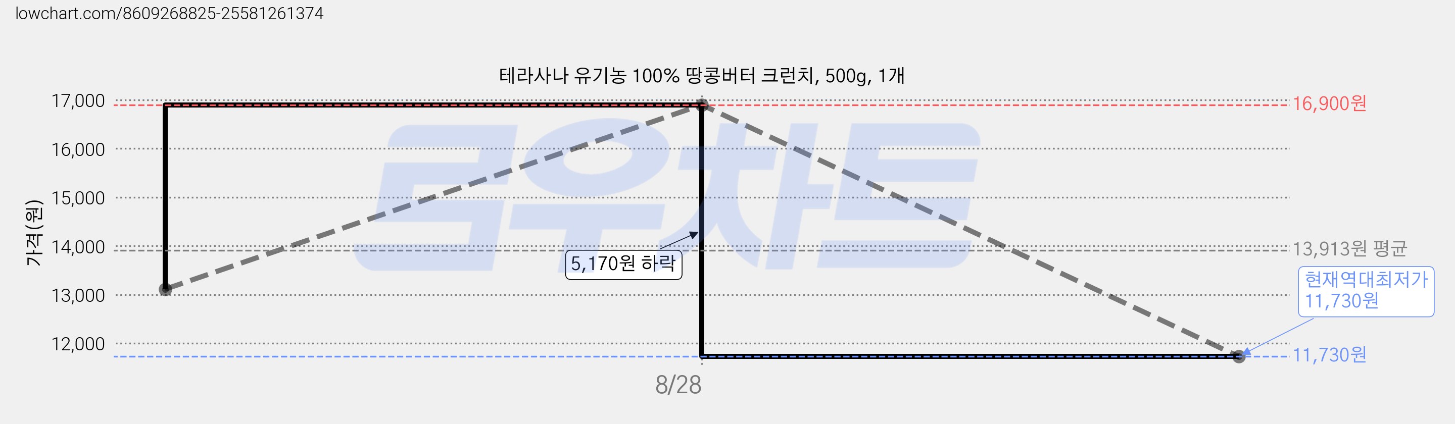 테라사나 유기농 100% 땅콩버터 크런치, 500g, 1개 가격 변동 차트, 현재가 11,730원, 역대최저가