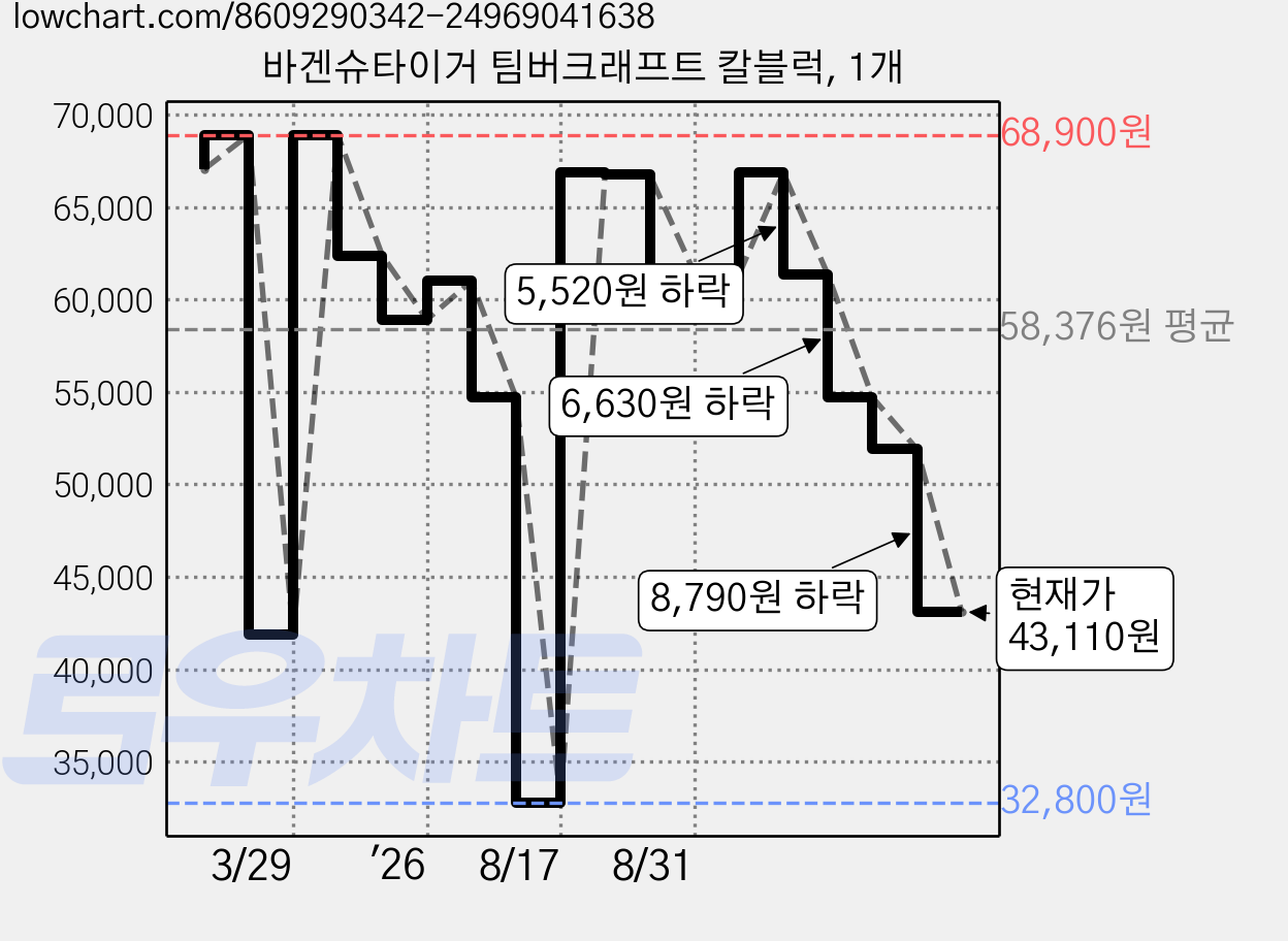 바겐슈타이거 팀버크래프트 칼블럭, 1개 가격 변동 차트, 현재가 43,110원, 관측 최저가 32,800원