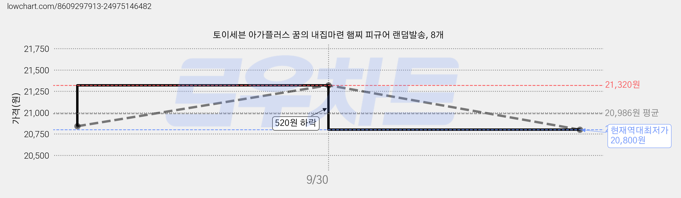 토이세븐 아가플러스 꿈의 내집마련 햄찌 피규어 랜덤발송, 8개 가격 변동 차트, 현재가 20,800원, 역대최저가