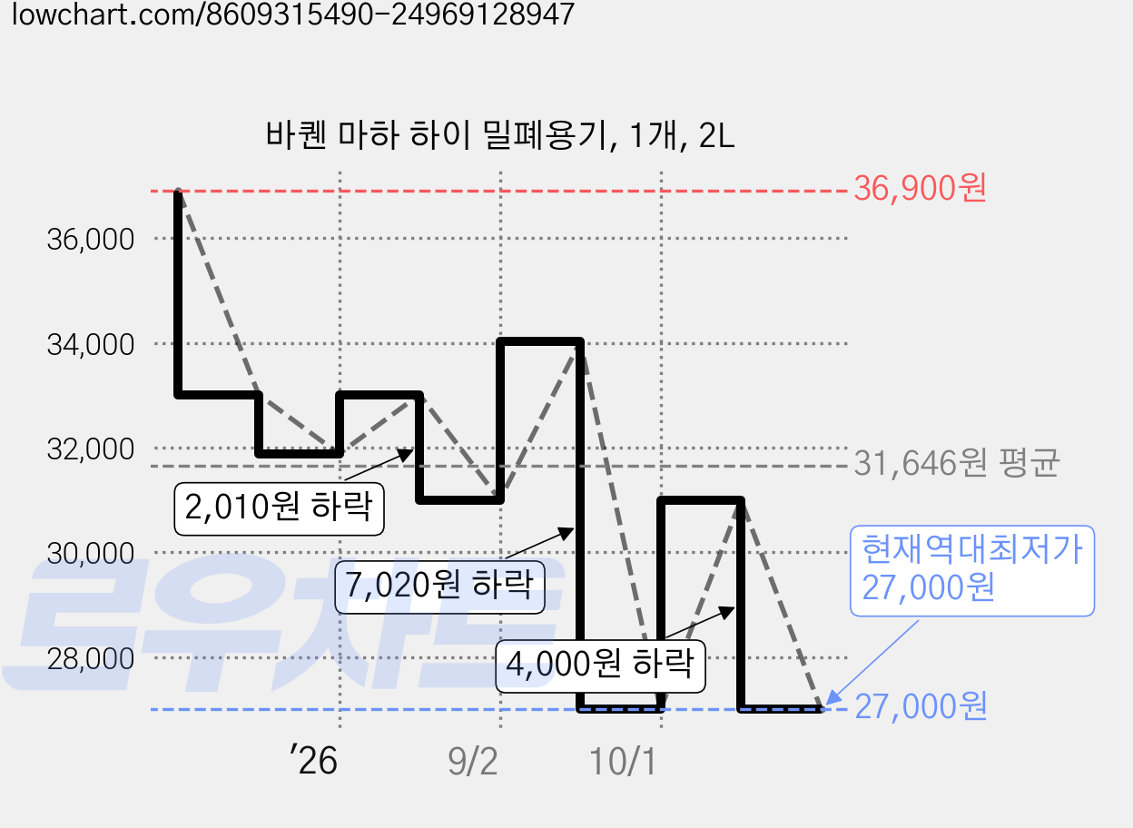 바퀜 마하 하이 밀폐용기, 1개, 2L 가격 변동 차트, 현재가 27,000원, 역대최저가
