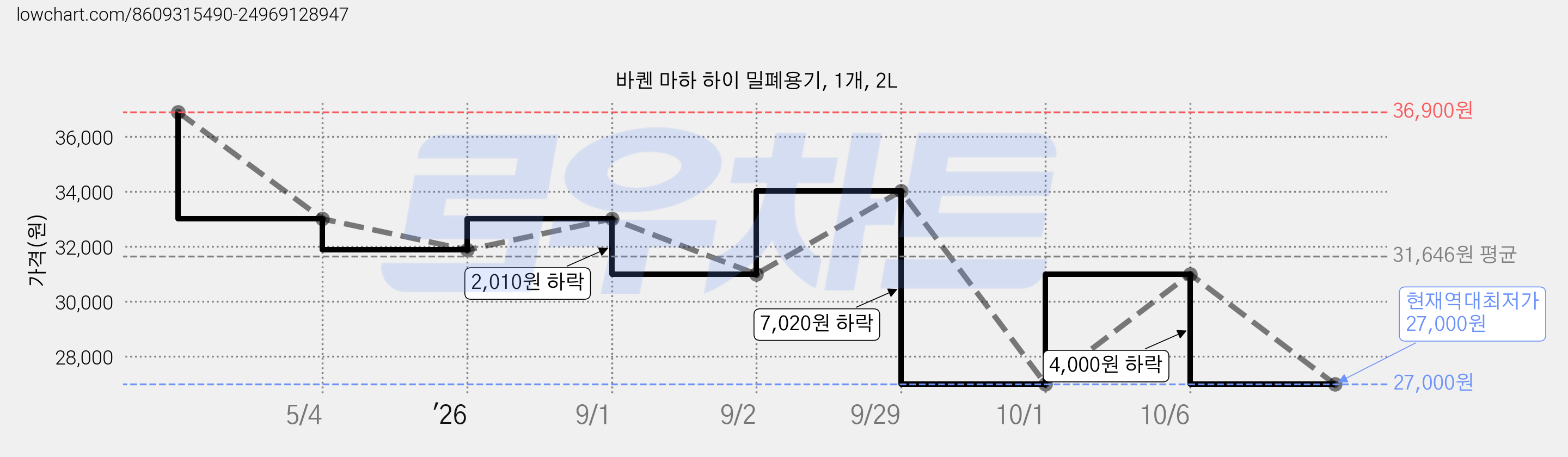 바퀜 마하 하이 밀폐용기, 1개, 2L 가격 변동 차트, 현재가 27,000원, 역대최저가