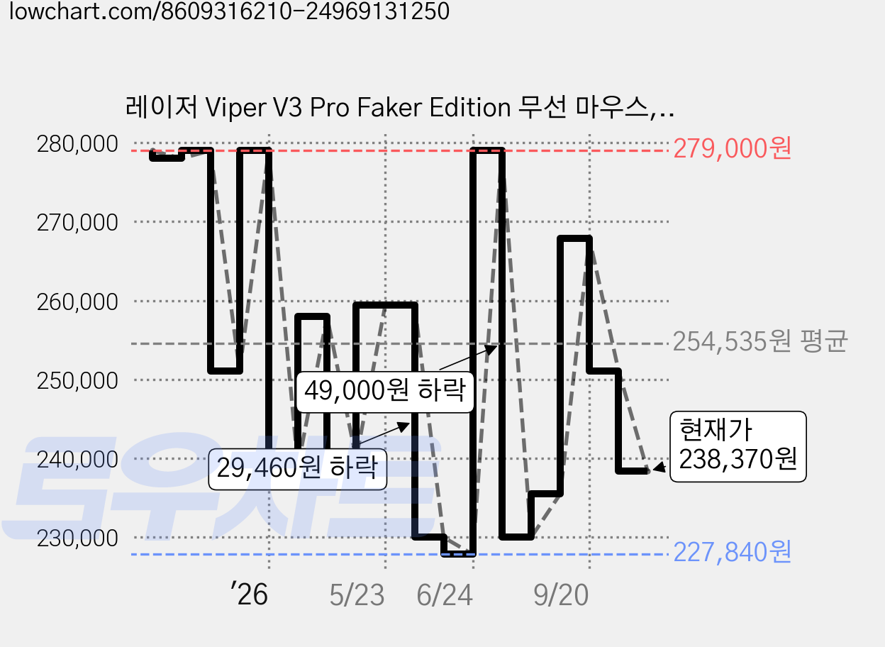 레이저 Viper V3 Pro Faker Edition 무선 마우스, RZ01-0512, 혼합색상 가격 변동 차트, 현재가 238,370원, 관측 최저가 211,200원