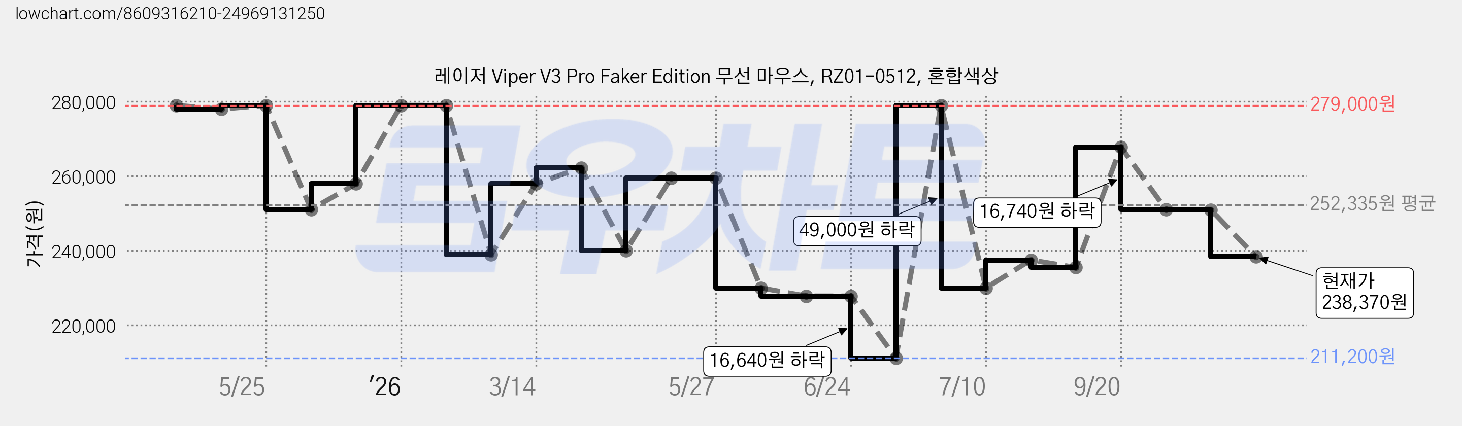 레이저 Viper V3 Pro Faker Edition 무선 마우스, RZ01-0512, 혼합색상 가격 변동 차트, 현재가 238,370원, 관측 최저가 211,200원