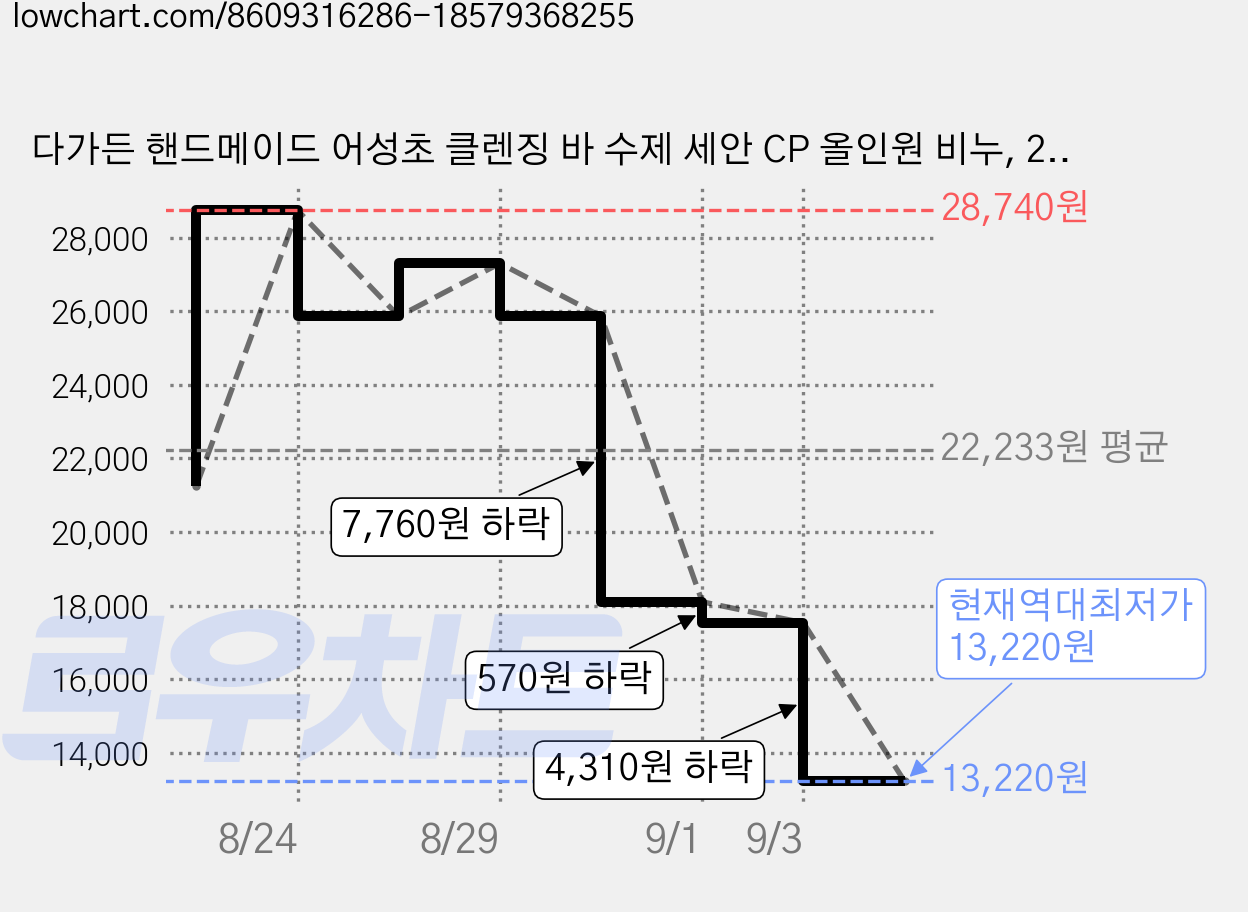 다가든 핸드메이드 어성초 클렌징 바 수제 세안 CP 올인원 비누, 2개, 100g 가격 변동 차트, 현재가 13,220원, 역대최저가