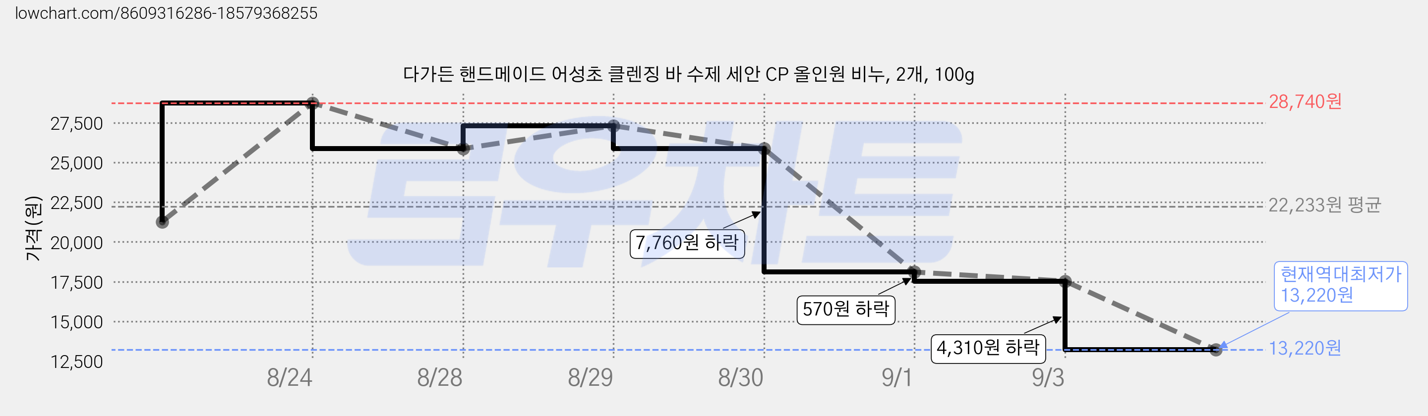 다가든 핸드메이드 어성초 클렌징 바 수제 세안 CP 올인원 비누, 2개, 100g 가격 변동 차트, 현재가 13,220원, 역대최저가