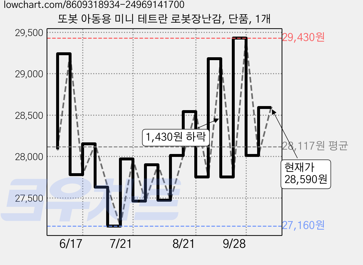 또봇 아동용 미니 테트란 로봇장난감, 단품, 1개 가격 변동 차트, 현재가 28,590원, 관측 최저가 27,160원
