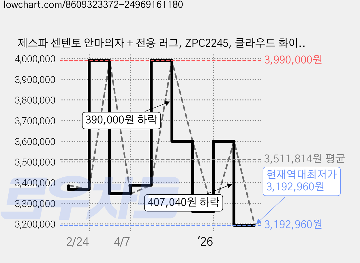 제스파 센텐토 안마의자 + 전용 러그, ZPC2245, 클라우드 화이트(안마의자) 가격 변동 차트, 현재가 3,192,960원, 역대최저가