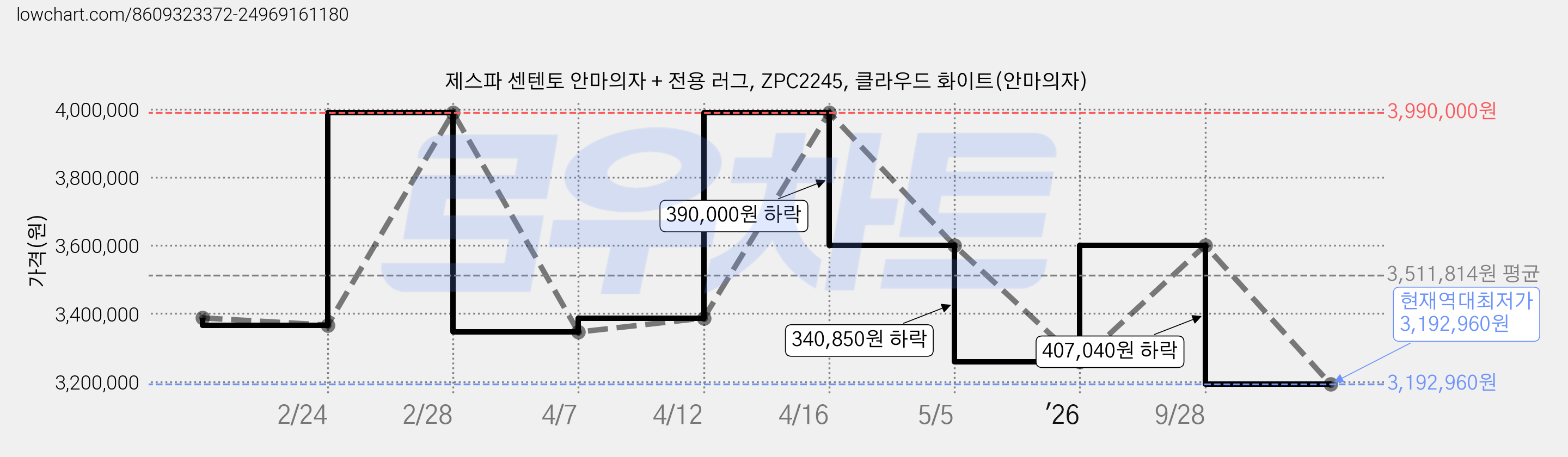 제스파 센텐토 안마의자 + 전용 러그, ZPC2245, 클라우드 화이트(안마의자) 가격 변동 차트, 현재가 3,192,960원, 역대최저가