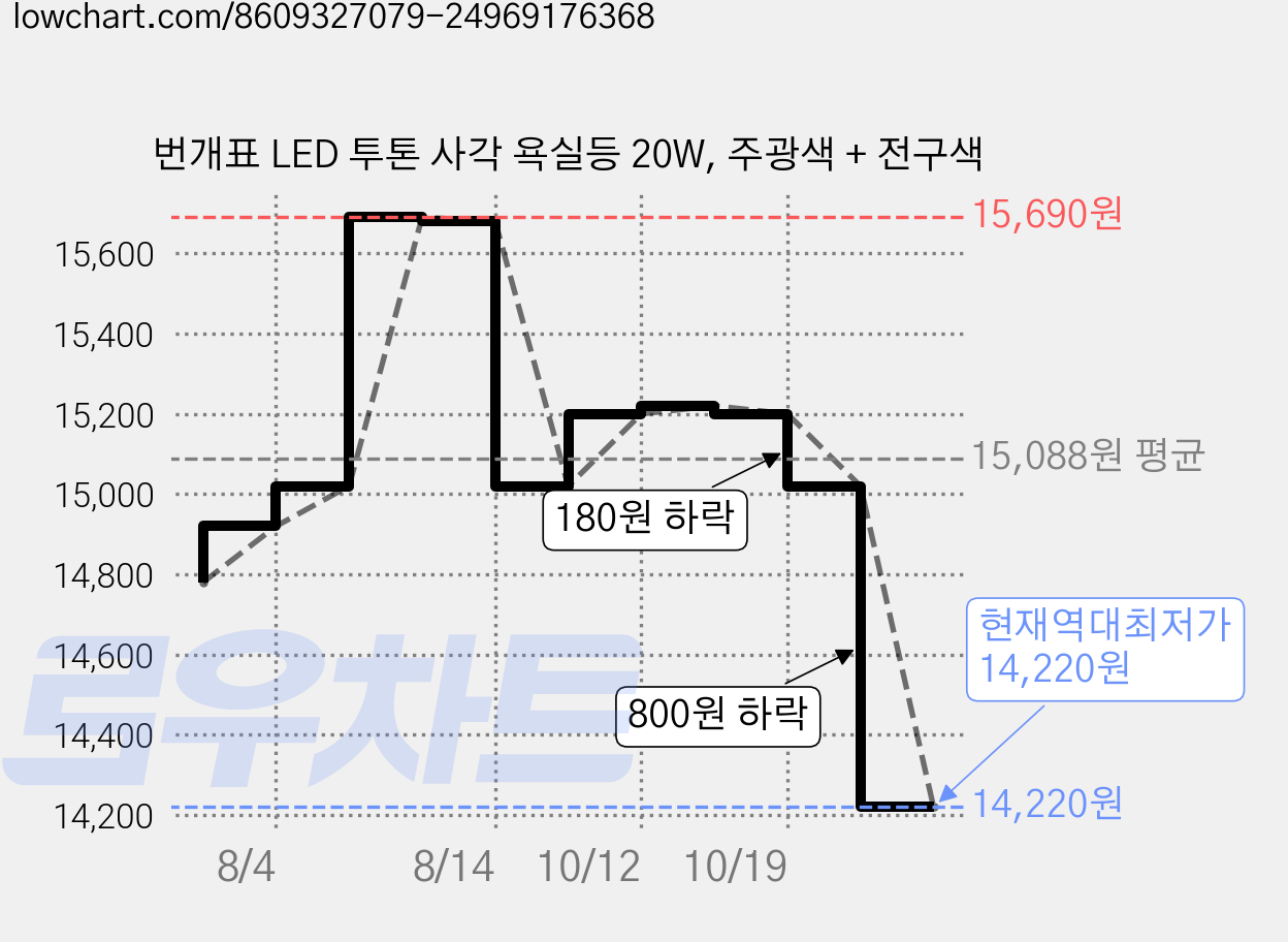 번개표 LED 투톤 사각 욕실등 20W, 주광색 + 전구색 가격 변동 차트, 현재가 14,220원, 역대최저가