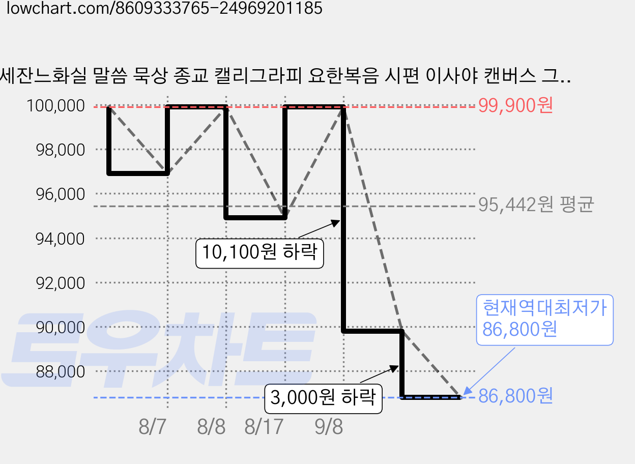 세잔느화실 말씀 묵상 종교 캘리그라피 요한복음 시편 이사야 캔버스 그림액자 06 이처럼사랑하사, 06.이처럼사랑하사 가격 변동 차트, 현재가 86,800원, 역대최저가